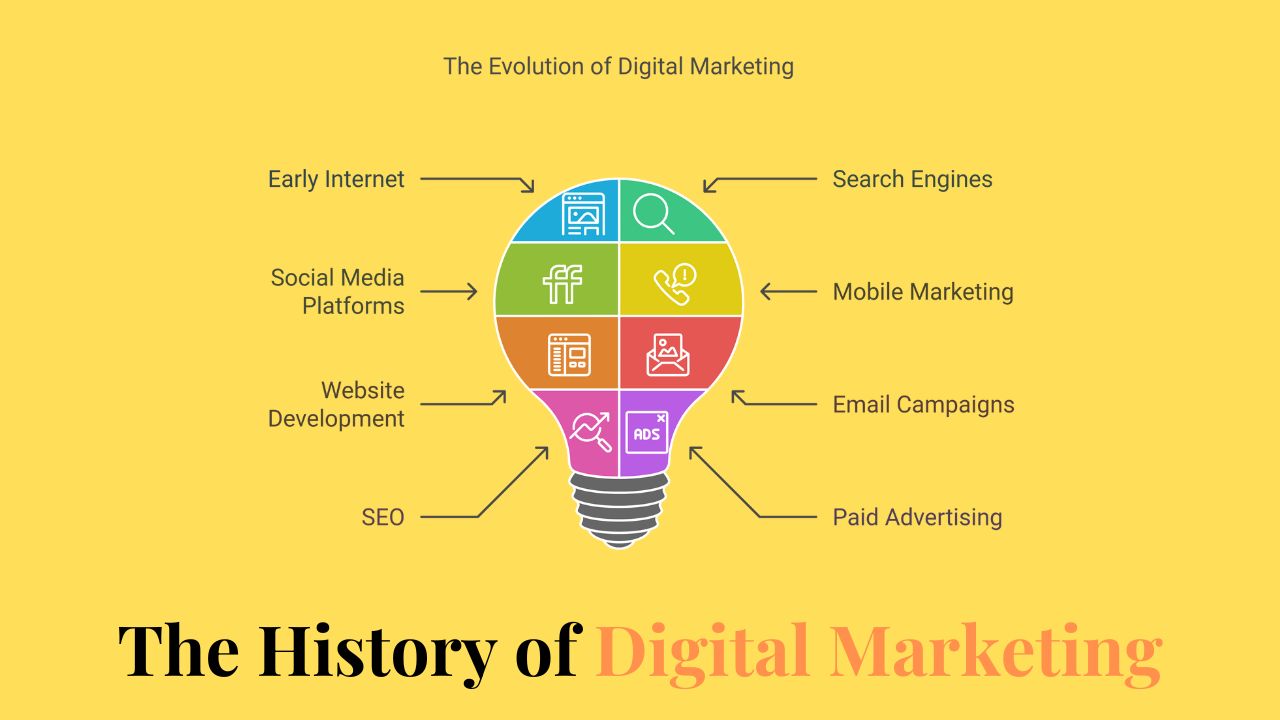 when digital marketing started in world