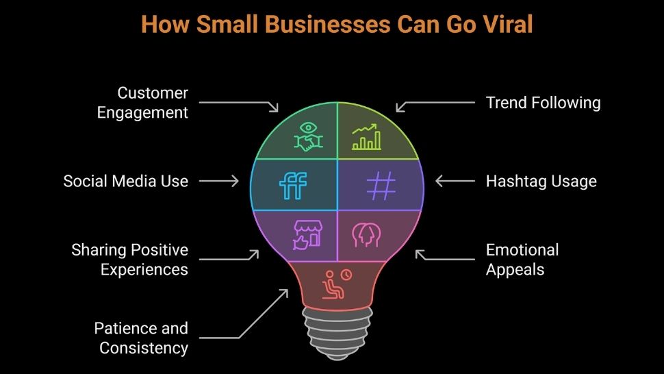 How Small Businesses Can Go Viral