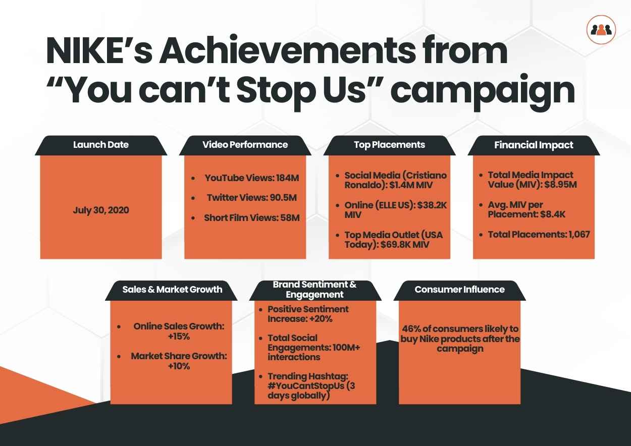 Infographic detailing Nike's "You can't Stop Us" campaign achievements, including launch date, media impact, sales growth, and consumer influence.